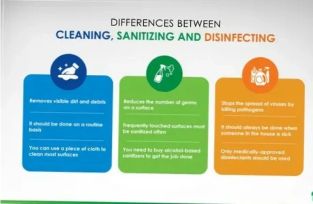 Ultimate Guide to Cleaning, Sanitizing & Disinfecting Explained
